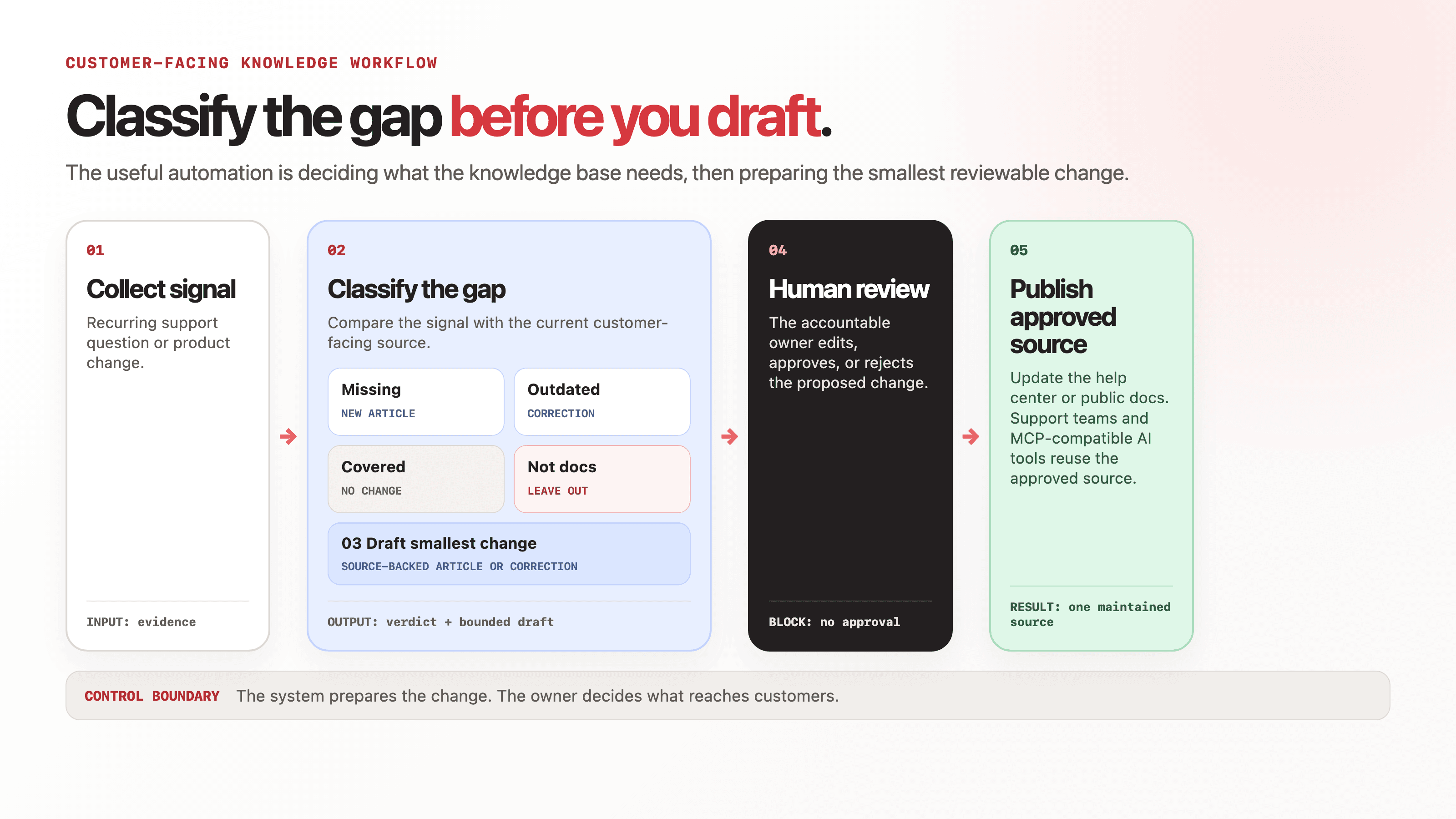 A workflow moving from support questions and product changes through gap classification, sourced drafting, human approval, and delivery to customer-facing documentation and AI tools.