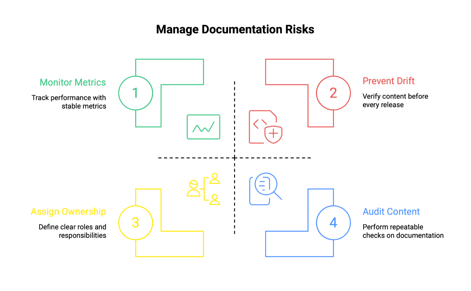 A four-quadrant diagram titled Manage Documentation Risks, numbering monitor metrics, prevent drift, assign ownership, and audit content as the four practices