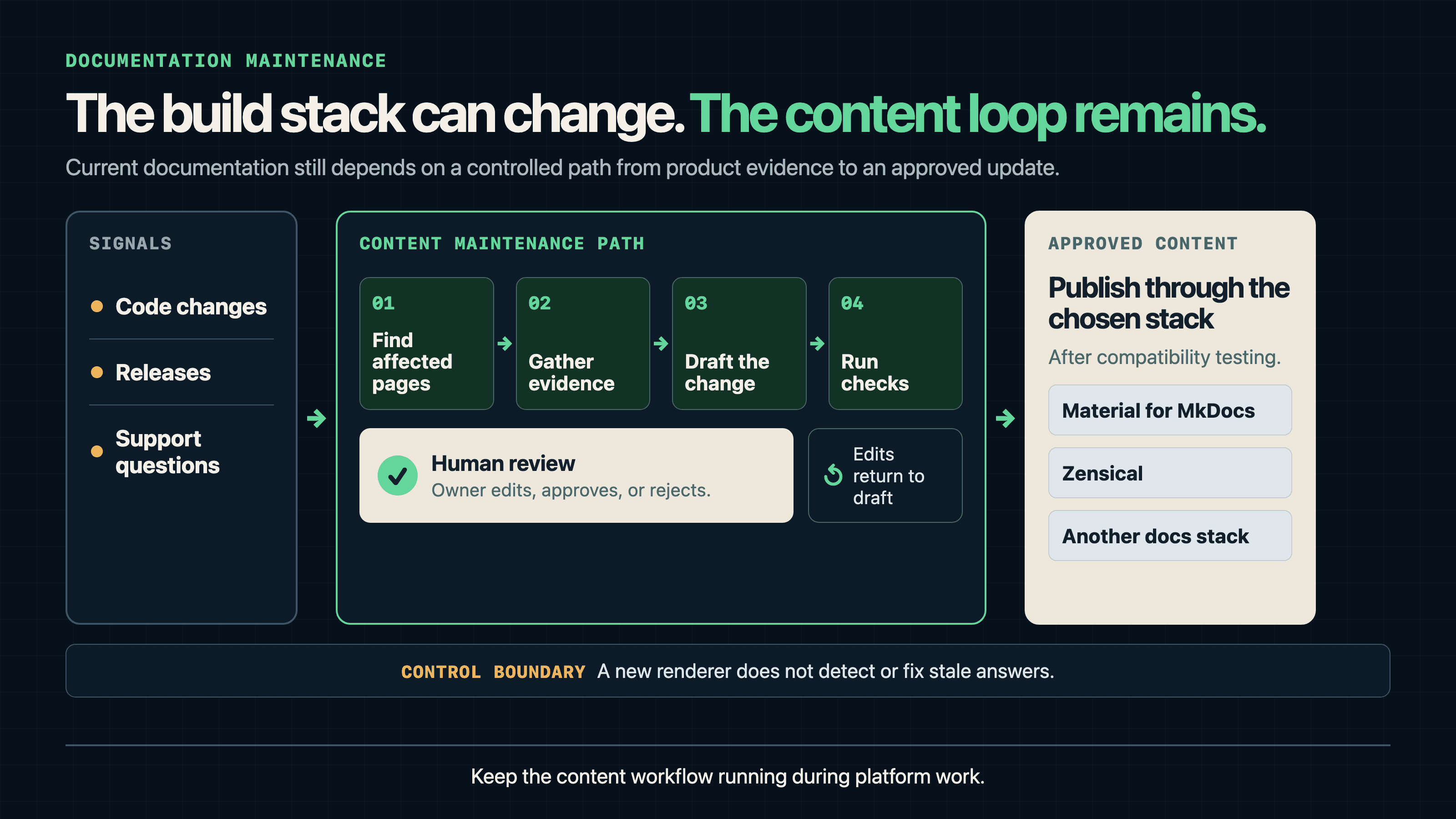 Workflow showing code changes, releases, and support questions moving through affected-page detection, evidence gathering, drafting, checks, and human review before approved documentation content is published through Material for MkDocs, Zensical, or another documentation stack.