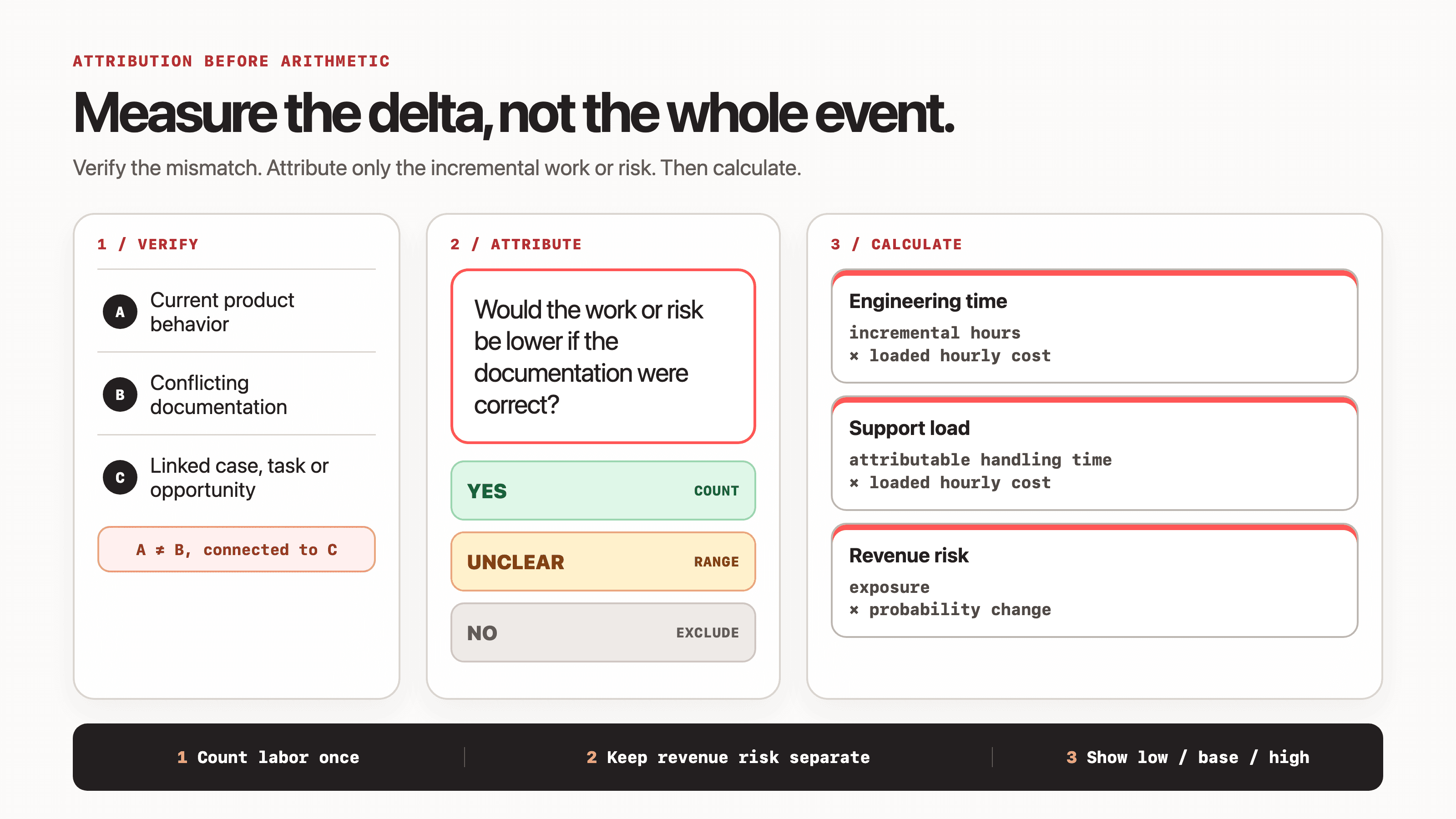 Measurement flow for documentation drift. Verify a conflict between current product behavior and documentation, link it to a case, task or opportunity, then ask whether the work or risk would be lower with correct documentation. Count yes, range unclear cases and exclude no. Separate formulas estimate engineering time, support load and revenue risk.